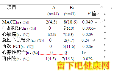 前降支开口病变PCI两种不同术式的临床对比研究
