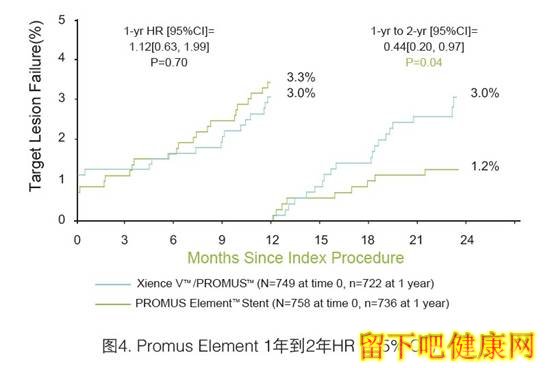 PROMUSELEMENTTM是否带来更优异的临床效果
