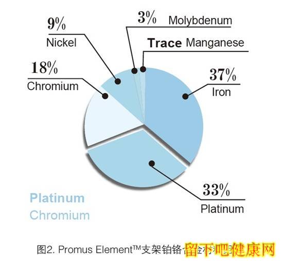 PROMUSELEMENTTM是否带来更优异的临床效果