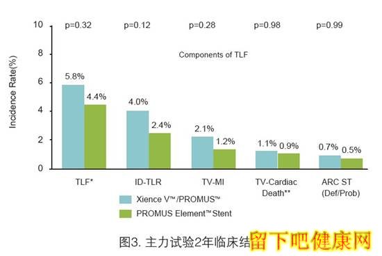 PROMUSELEMENTTM是否带来更优异的临床效果